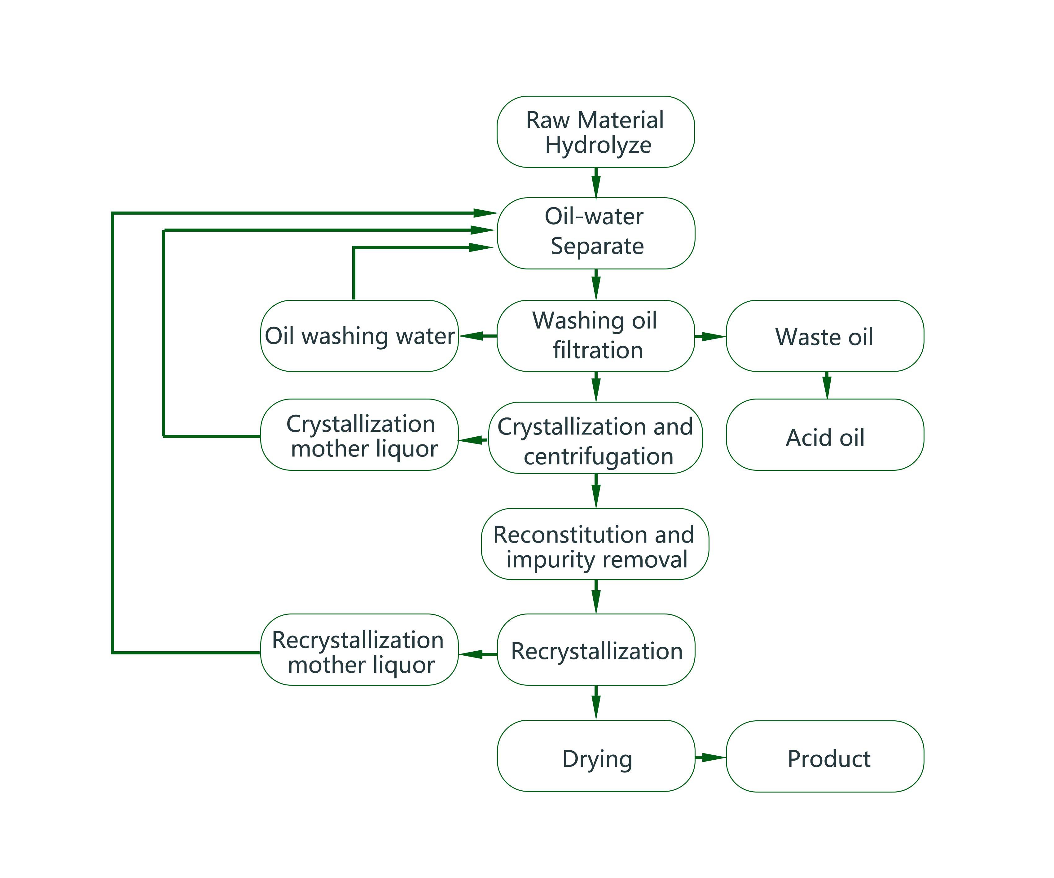 Flow-chart