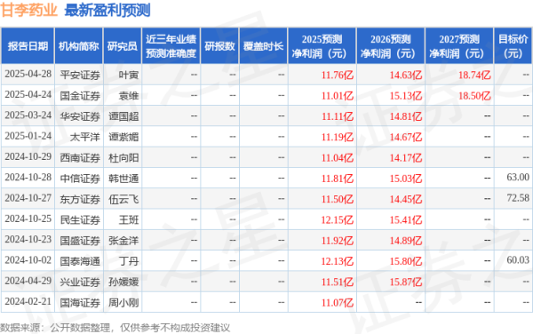 直接配资官网首页 太平洋：给予甘李药业买入评级