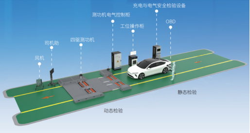 配资平台软件 安车新能源检测线持续落地，为行业发展按下快进键